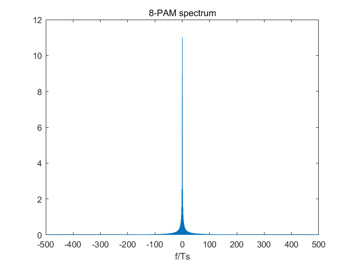 Fig.2  8-PAM spectrum.