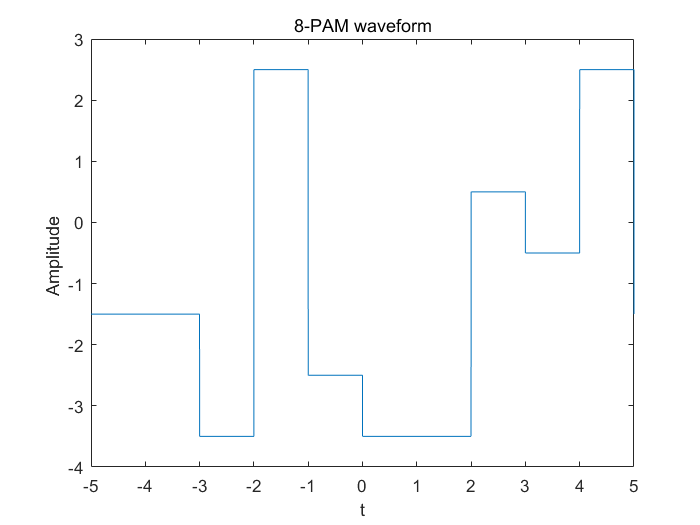 Fig.1  8-PAM waveform.