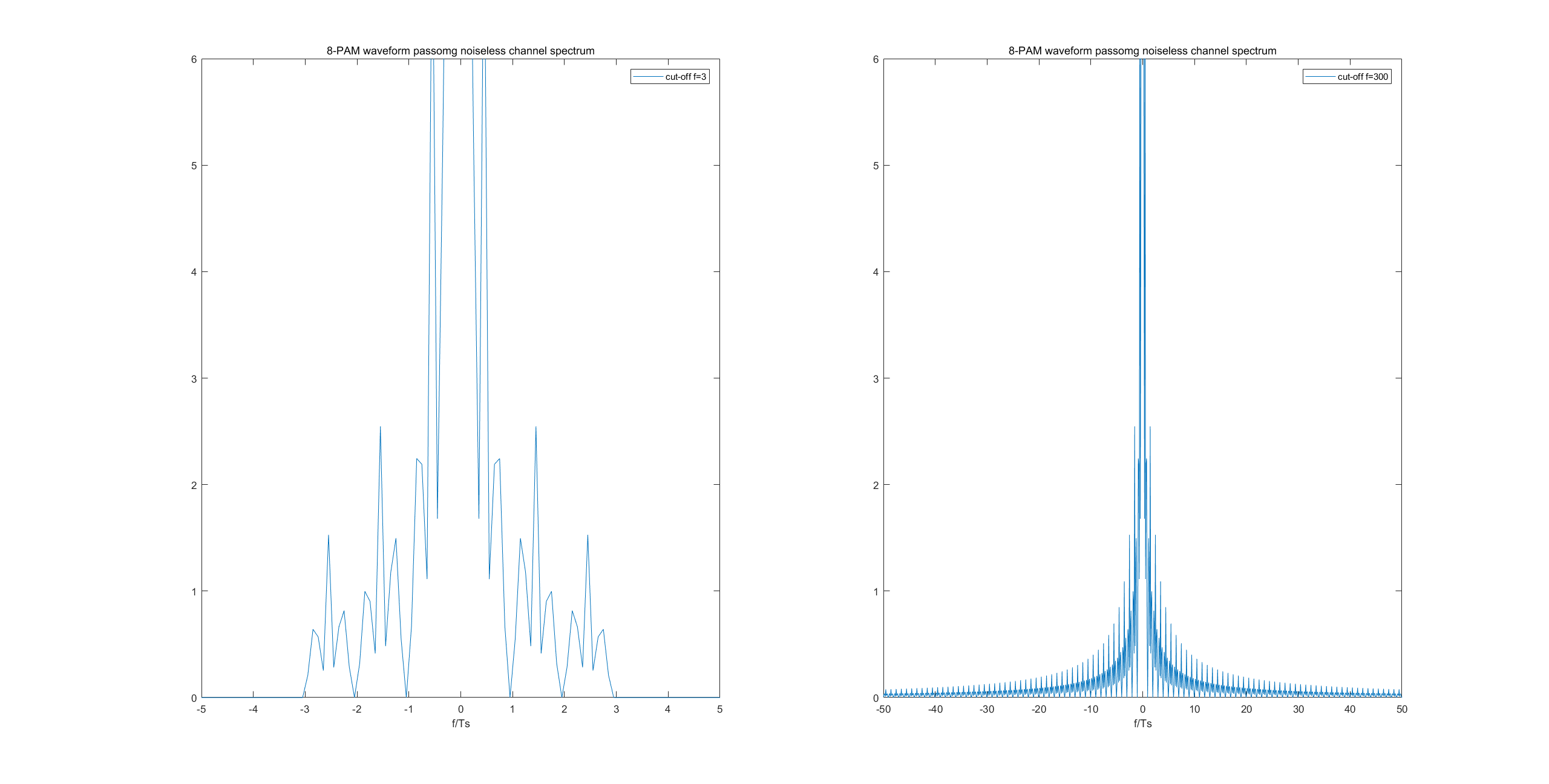 Fig.4  8-PAM waveform passing noiseless channel spectrum.