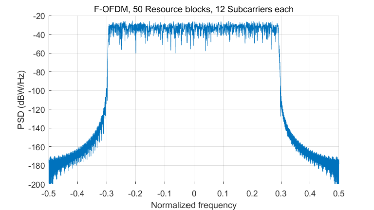 Fig.2  F-OFDM normalized frequency.