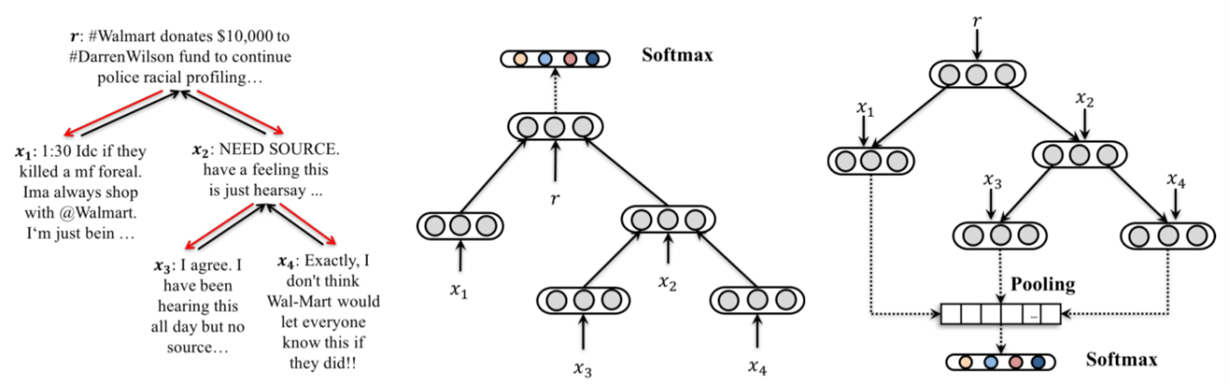 图3 自底向上和自顶向下两种树形结构模型